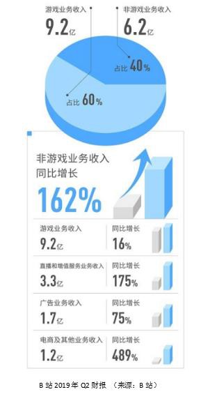 哔哩哔哩产品分析报告！