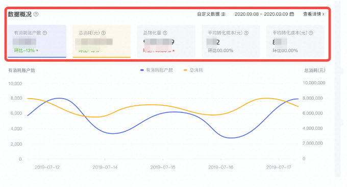 哪些因素会影响快手广告转化的效果？