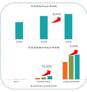 消耗数据-12月汽车交通行业消耗趋势：