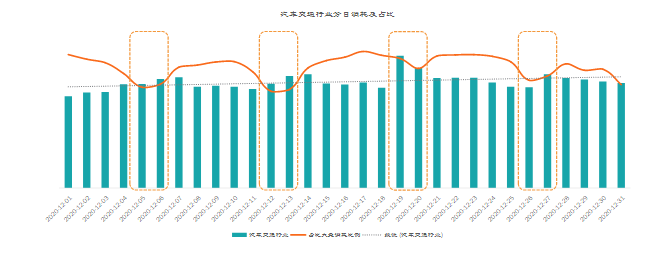 消耗数据-12月汽车交通行业消耗趋势