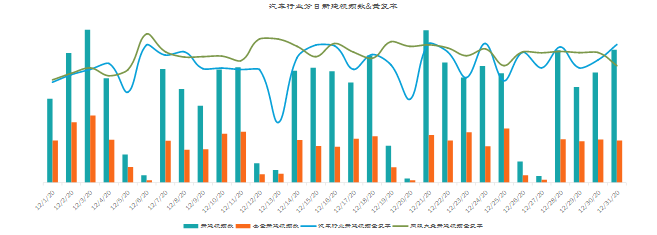 行业大盘-12月汽车交通行业指标