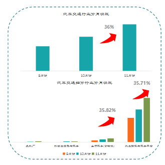 消耗趋势：11月汽车交通行业整体消耗增幅明显，环比10月上涨36%;