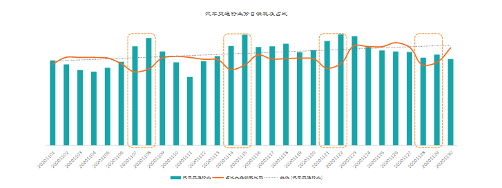 消耗数据-11月汽车交通行业消耗趋势