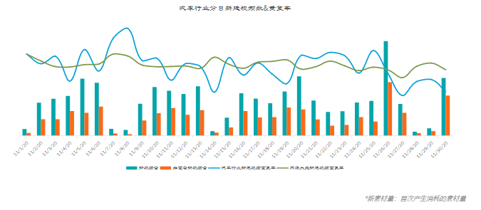 行业大盘-11月汽车交通行业指标