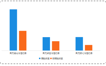 数据对比：账户使用辅助探索之后，冷启动成功率均有—倍以上涨幅。