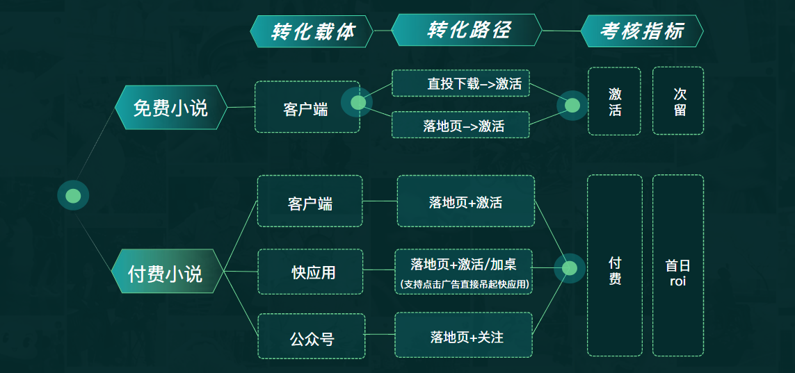 小说行业常见广告转化链路