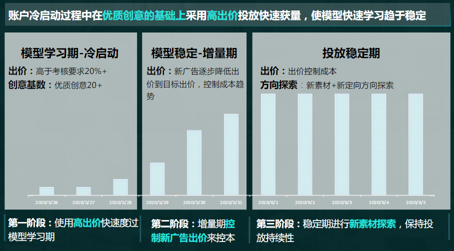 冷启动优化策略：通过出价策略调控快速度过模型学习期