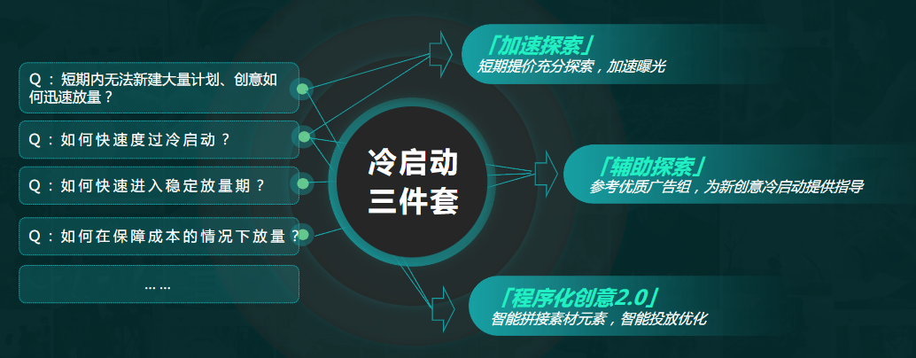 冷启动优化策略：「冷启动三件套」攻克「起量慢」「拓量难」难题