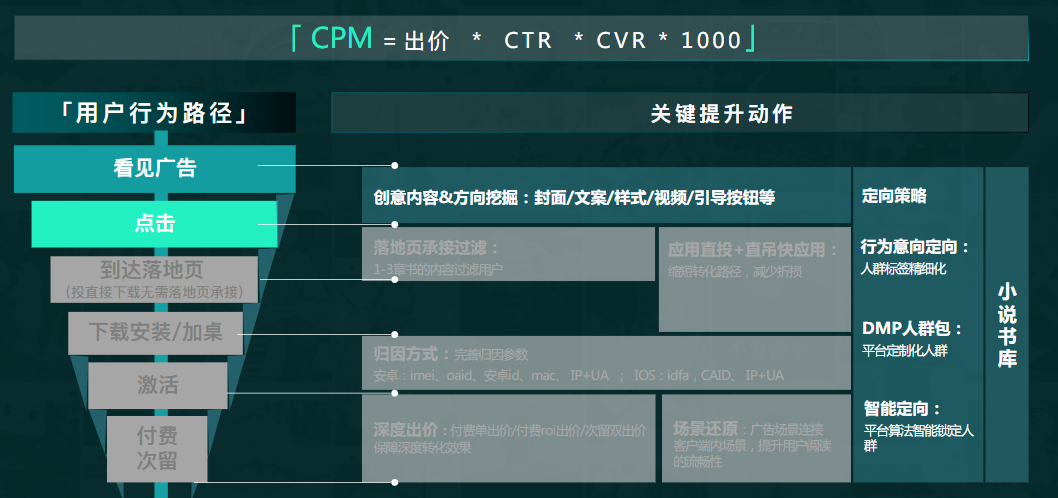 提升广告竞争力-CPM｜基于创意和定向挖掘击中目标人群提升点击率