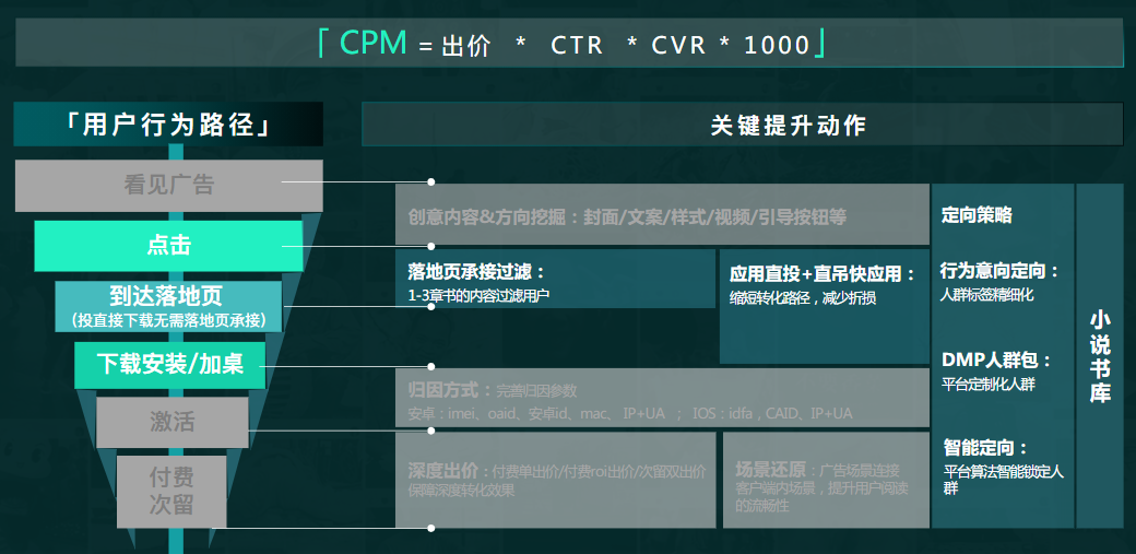 提升广告竞争力-CPM｜基于落地页&直投等链路优化减少中间折损