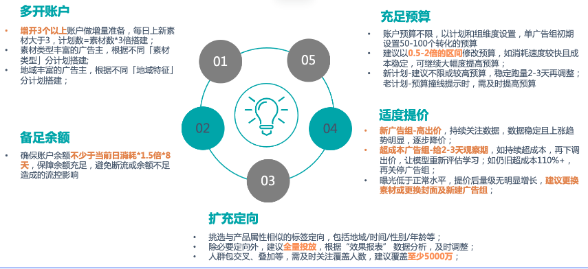 【投放策略保障】-加强基础建设稳步冲量