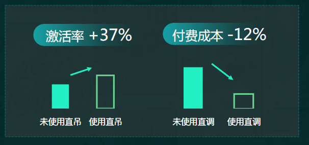 某小说头部广告主实验结果