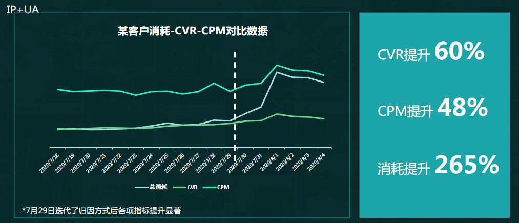 某客户消耗-CVR-CPM对比数据