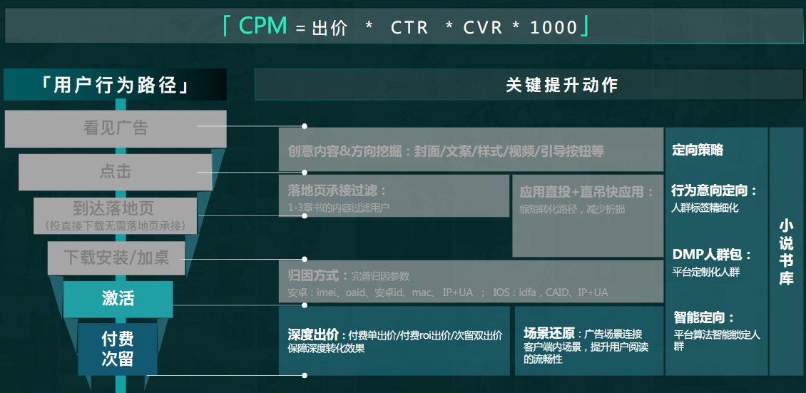 提升广告竞争力-CPM｜基于深度出价&场景还原提升后端转化率