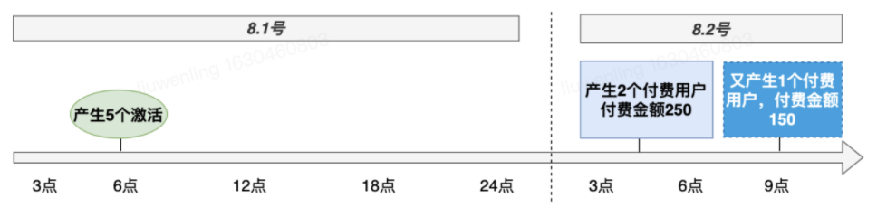 8.1号早上6点产生了5个激活用户，这3个激活用户在8.2号凌晨4点和9点产生付费转化