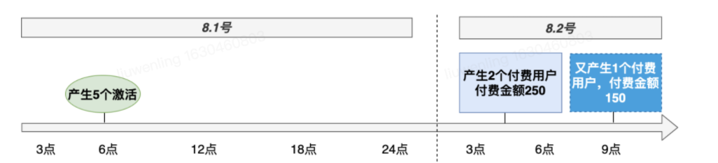 8.1号早上6点产生了5个激活用户，这3个激活用户在8.2号凌晨4点和9点产生付费转化