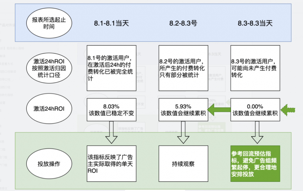 以某在投广告组为例，当用户在8.3号观察*近几天的投放效果时: