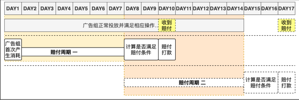 因赔付周期为7天，至多为两个周期(7+7)，每个周期均需等待周期结束再进行回流计算、计算结束后进行打款动作，用户会在该赔付周期结束后的2-3个自然日收到打款金额。时间线如下: