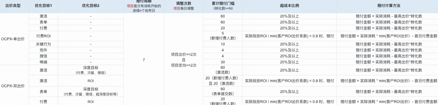 超成本比例：项目转化成本(若为双出价，指浅度目标)超过更高出价成本的20%以上